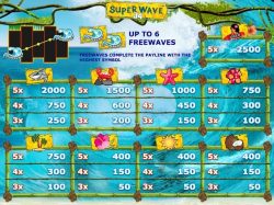 Tabela de Pagamento da slot Super Wave 34 grátis