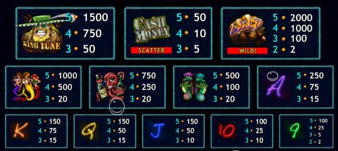 Tabela de pagamentos do jogo caça-níqueis de casino online Cash Money Mermaids